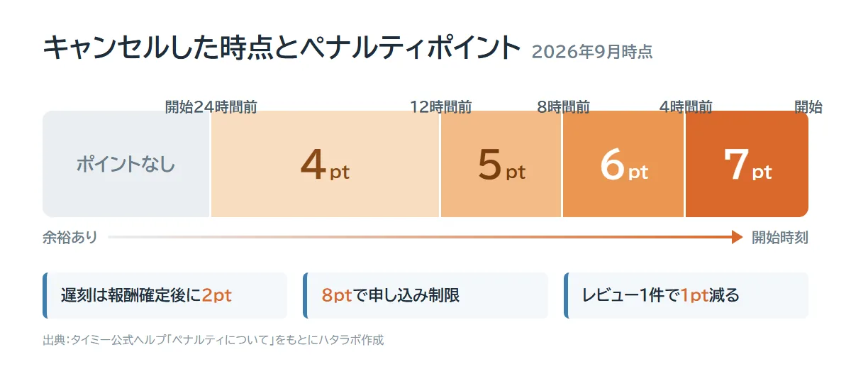 タイミーでキャンセルした時点とペナルティポイントの関係。開始24時間前より前はポイントなし、24時間前から4ポイント、12時間前から5ポイント、8時間前から6ポイント、4時間前から7ポイント（2026年9月時点）