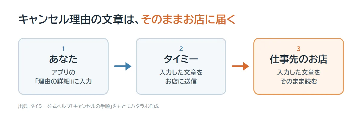 タイミーでキャンセル理由を入力する流れ。アプリの理由の詳細欄に入力した文章は、仕事先のお店にそのまま送信される